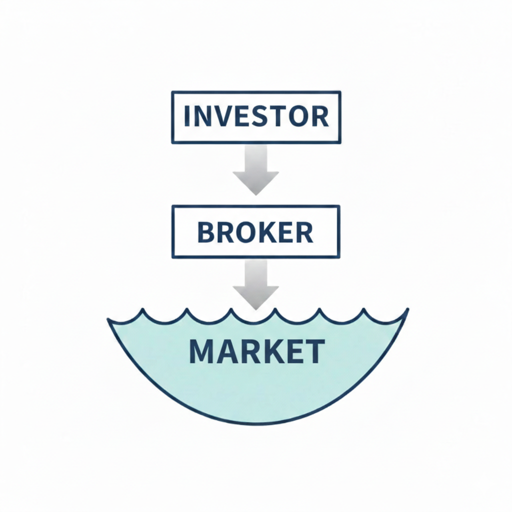 Cascade Investor -> Broker -> Market