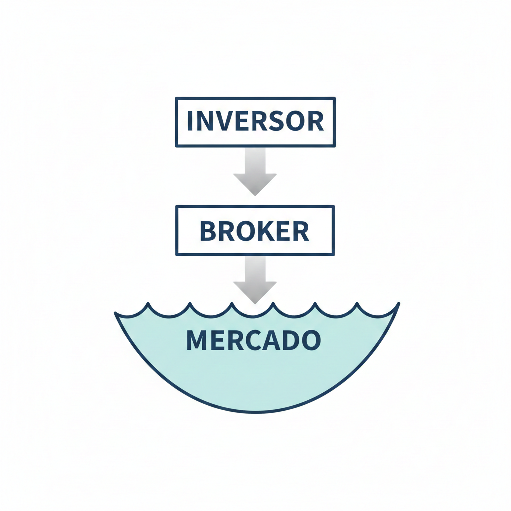 Cascada Inversor -> Broker -> Mercado