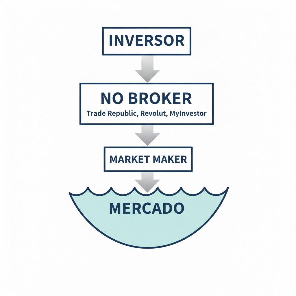 Cascada Inversor -> NoBroker -> Market Maker -> Mercado