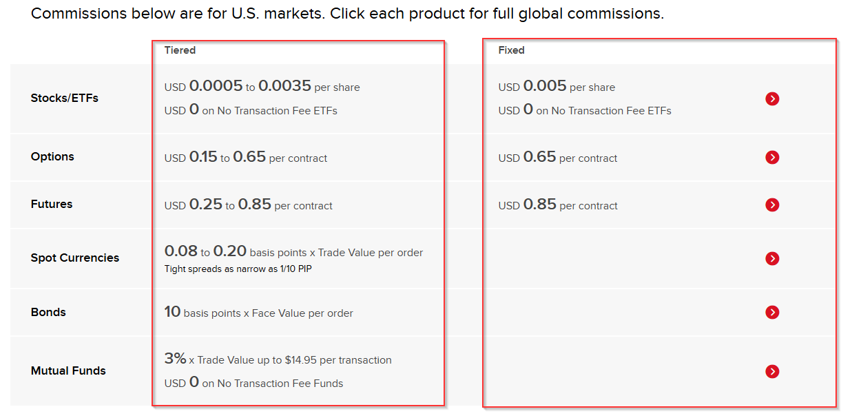 IBKR Commission Structure