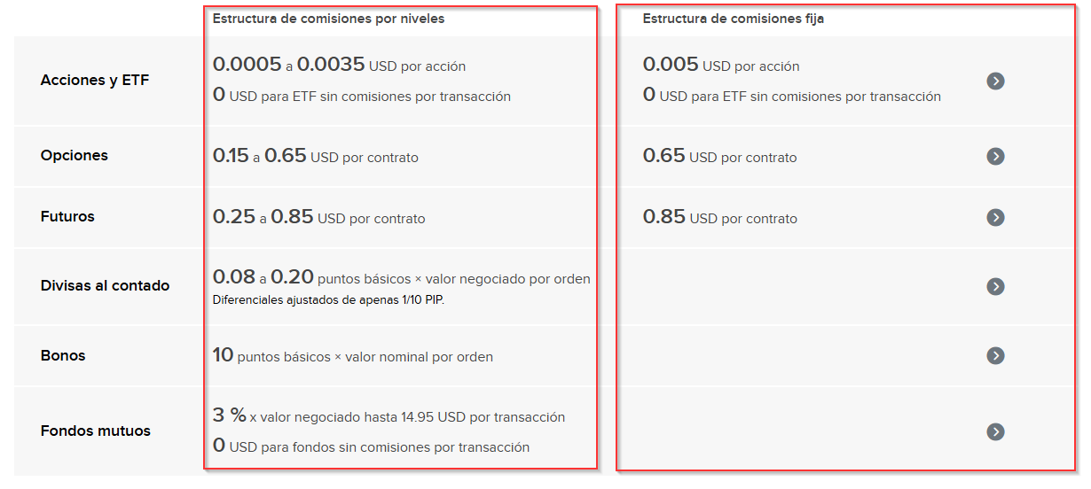 IBKR Estructura de comisiones